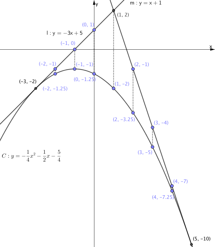 2018年度入試 基幹理工・創造理工・先進理工 数学［II］(2)