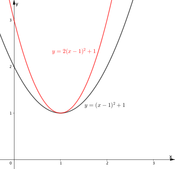 y=2(x-1)^2のグラフ