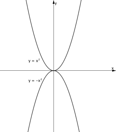 y=x^2 と y=-x^2 のグラフ