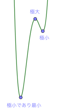 極大値と極小値