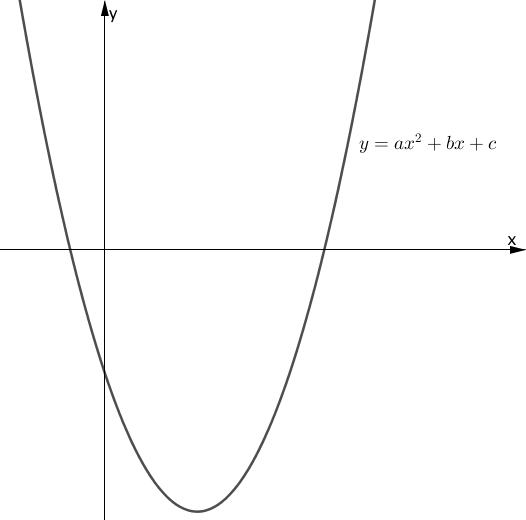 2次方程式の解は、2次関数とx軸の交点にある