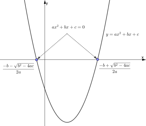 2次方程式の解は、2次関数とx軸の交点にある