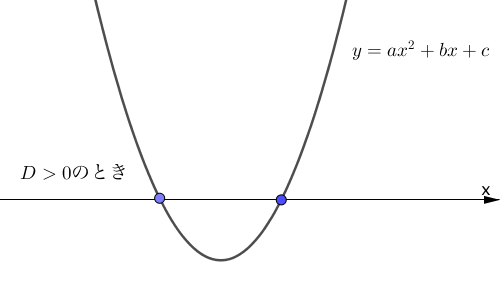 異なる2点で交わる