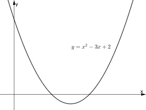 y=x^2-3x+2のグラフ